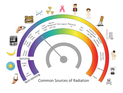 Common Sources of Radiation